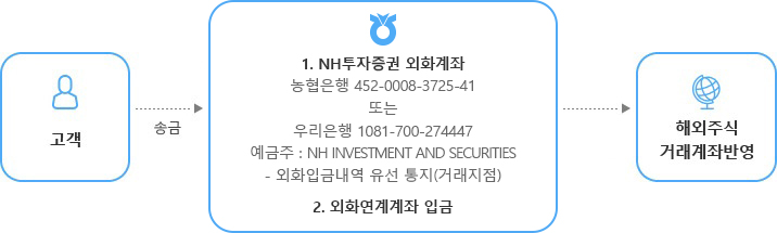 ������  NH�������� ��ȭ������ �������� 452-0008-3725-41 �Ǵ� �츮���� 1081-700-274447,������ NH INVESTMENT AND  SECURITIES ��ȭ�Աݳ��� ���� ���� �ŷ����� �Ǵ� ��ȭ������·� �۱��ϸ� �ؿ��ֽ� �ŷ� ���¿� �ݿ��� �˴ϴ�.)